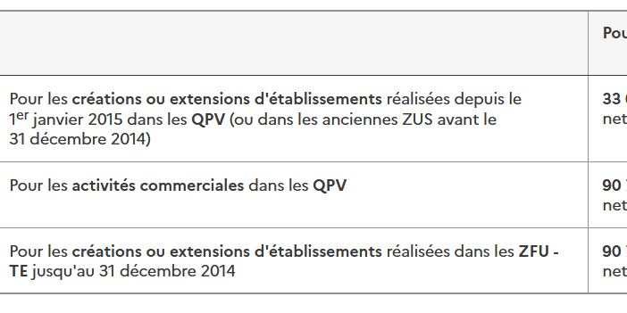 Évolution des plafonds d'exonération de CFE pour les entreprises implantées dans les zones urbaines en difficulté