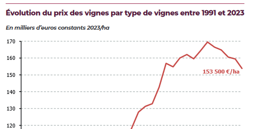 Les vents contraires du foncier viticole français en 2023