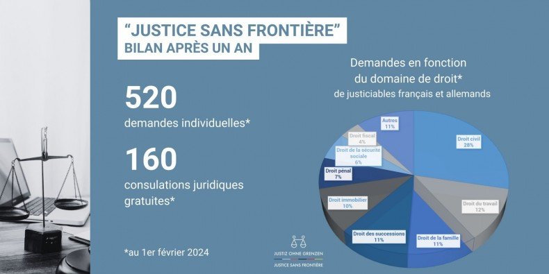 « Justice Sans Frontière » : une aide juridique mêlant coopération transfrontalière et interprofessionnalité