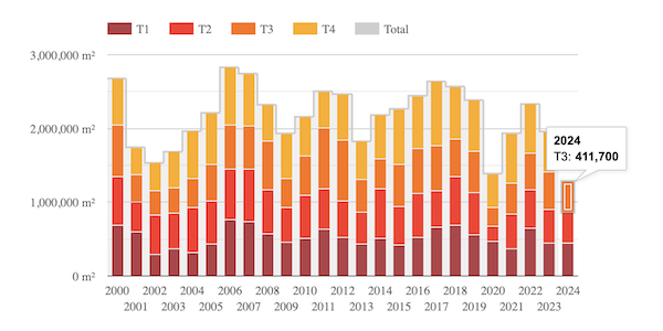 Le marché des bureaux est de plus en plus à la peine en Île-de-France