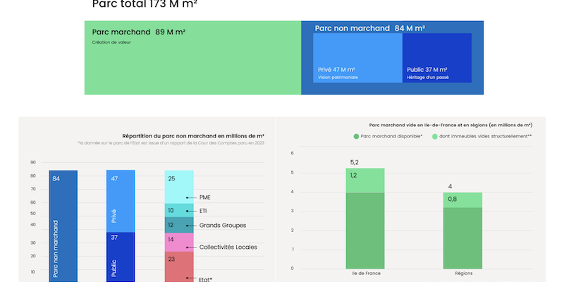 Étude du consortium des Bureaux en France : la vacance dans le parc immobilier tertiaire