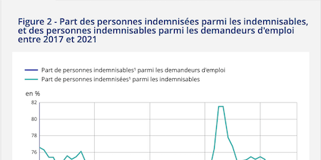 les nouvelles règles d'indemnisation du chômage à compter du 1er avril 2025