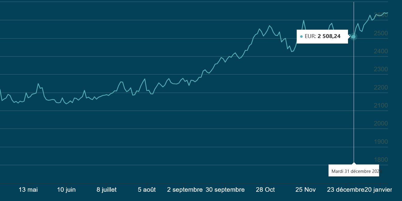 La performance de l'or a été étincelante en 2024 !