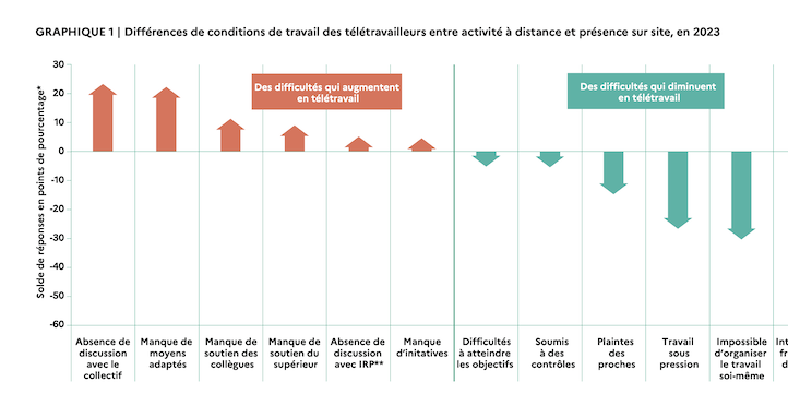 L'impact du télétravail sur les conditions de travail et de vie des salariés : les enseignements des rapports de la DARES (partie 2)