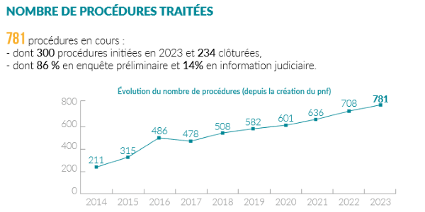 Les dix ans du Parquet national financier (PNF)