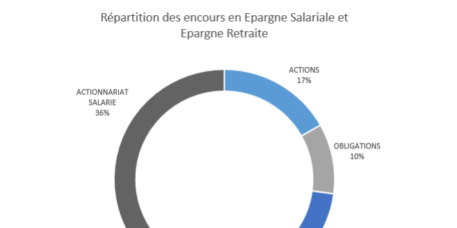 L'épargne salariale au sommet !