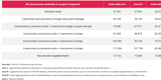 Les règles relatives à une acquisition immobilière sous le régime du bail réel solidaire ont été précisées par décret 